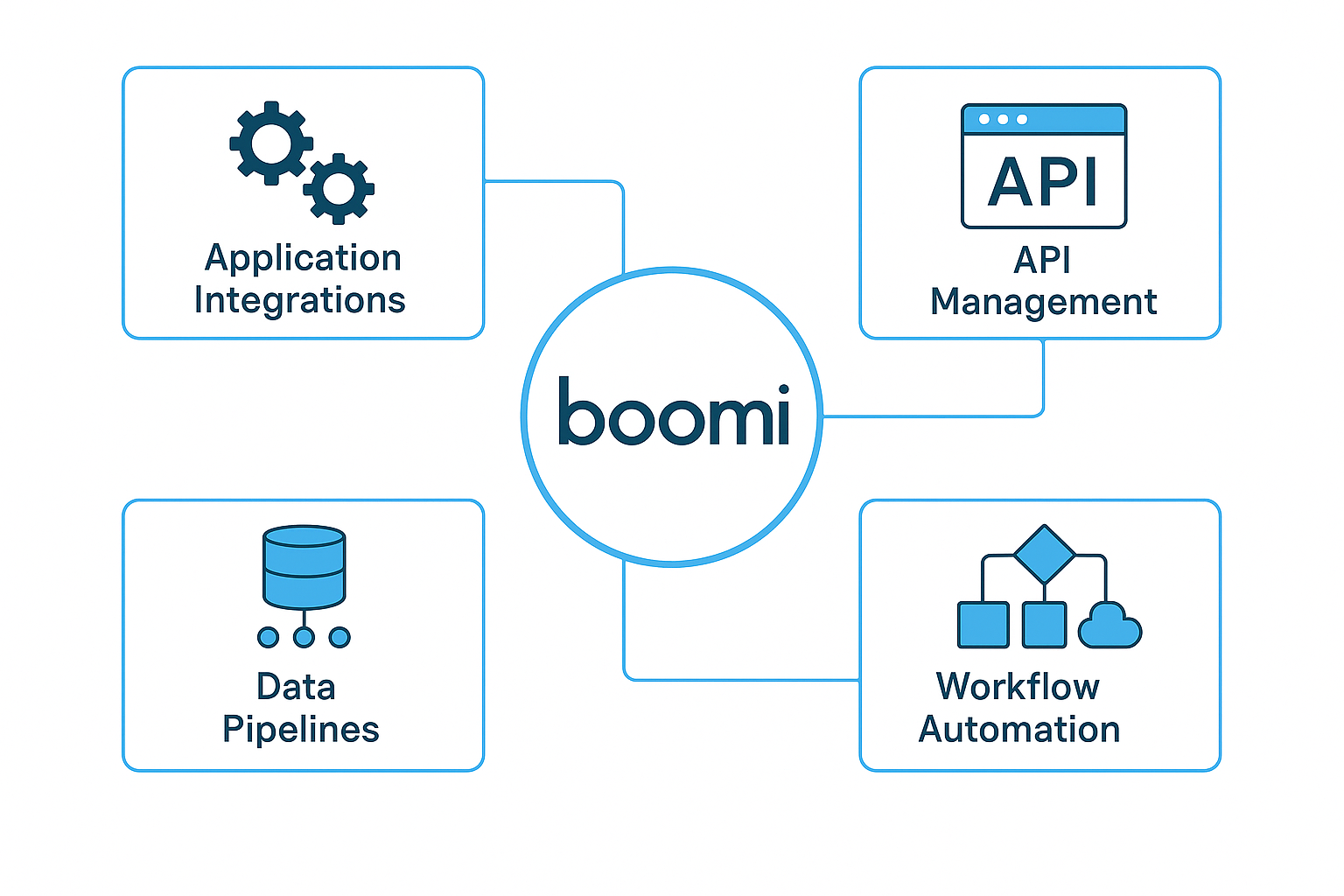 Boomi Integration Services