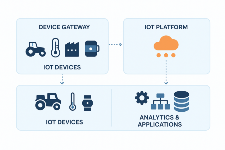 IoT Integration Services